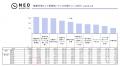 全体の53.0％、20代の58.0％が健康維持に向けた投資に
