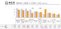 全体の53.0％、20代の58.0％が健康維持に向けた投資に