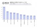 全体の53.0％、20代の58.0％が健康維持に向けた投資に
