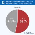 【不動産売却、金額以外の懸念点は？】57.8％が「売れ