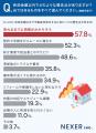 【不動産売却、金額以外の懸念点は？】57.8％が「売れ