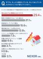【不動産売却、金額以外の懸念点は？】57.8％が「売れ