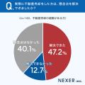 【不動産売却、金額以外の懸念点は？】57.8％が「売れ