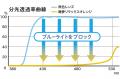 夜間のブルーライトをコントロールするスリープグラス
