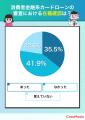 【ココモーラ】消費者金融カードローンに関するアンケ
