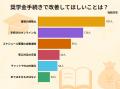 【大学生350人に聞いた】「奨学金申請」で一番困った