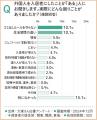 サポート体制次第で約3割が受け入れに前向きな姿勢へ