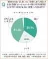 サポート体制次第で約3割が受け入れに前向きな姿勢へ