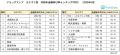 コメの売上金額が前年同月比で増加も前月比では減少