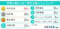 【50代以下の男性に聞いた】理想の顔だと思う男性芸能