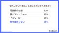 50代の理想の出会いは91％が「リアル派」。アプリや婚