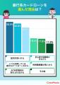 【ココモーラ】銀行カードローンに関するアンケート調