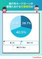 【ココモーラ】銀行カードローンに関するアンケート調