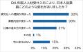 【300名調査】外国人人材の受入れで企業の社内体制は