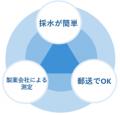 水中有機フッ素化合物（PFAS）簡易郵送測定の開始～法