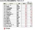 令和の米騒動が直撃「2025年上半期、売れたものランキ