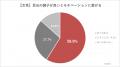 【美容に関する意識調査】7割以上の女性が「髪と目元