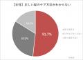 【美容に関する意識調査】7割以上の女性が「髪と目元