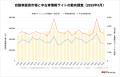 中古車輸出台数が過去最高記録ペースで好調/中古車市