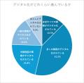 経理業務でAIを導入している企業は57.4%！