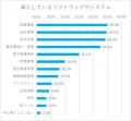 経理業務でAIを導入している企業は57.4%！
