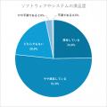 経理業務でAIを導入している企業は57.4%！