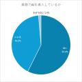 経理業務でAIを導入している企業は57.4%！