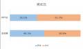 兵庫県の婚活ユーザーの動向調査実施。兵庫県は全店舗