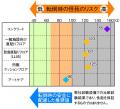 業界初！緩衝材にインシュレーションボードを採用転倒