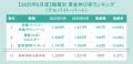 【2025年6月度】職種別 賃金伸び率ランキング求人サイ