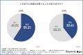 【若手とシニアで広がる「AI格差」】 生成AIを20代の4