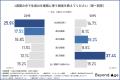 【若手とシニアで広がる「AI格差」】 生成AIを20代の4
