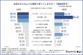 【若手とシニアで広がる「AI格差」】 生成AIを20代の4