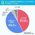 【賃貸運用者に調査】賃貸物件の管理方法、49％が「管
