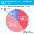 【賃貸運用者に調査】賃貸物件の管理方法、49％が「管
