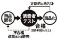時代とともに変化する時短・簡便ニーズに応え、utf-8