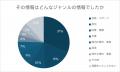 LINEヤフー、偽・誤情報に関するアンケート調査を実施