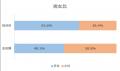 宮城県の婚活ユーザーの動向調査実施。宮城県は全店舗