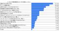 2025年大阪・関西万博　開幕後、来場意向は急上昇、満