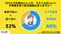 【Z世代の美容意識】女子大生の7割がSNSで劣等感、3人