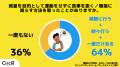 【Z世代の美容意識】女子大生の7割がSNSで劣等感、3人