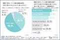 【約7割が韓国の歯の審美治療に興味があると回答！】