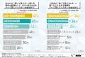 【濃いヒゲや体毛も見た目年齢に影響する！？】約6割