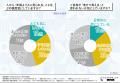 【濃いヒゲや体毛も見た目年齢に影響する！？】約6割