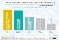 【濃いヒゲや体毛も見た目年齢に影響する！？】約6割