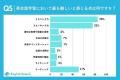 最も投資したい学習手法はオンライン型！？英会話勉強