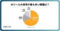 【70%の時間削減も】生成AIで成果を出す活用事例とは