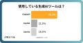 【70%の時間削減も】生成AIで成果を出す活用事例とは