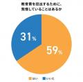 小学生の教育費、6割の家庭が「我慢」で捻出！保護者1