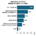 小学生の教育費、6割の家庭が「我慢」で捻出！保護者1